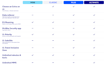 Comparison of O2 Mini, Classic, Plus and Ultimate plans